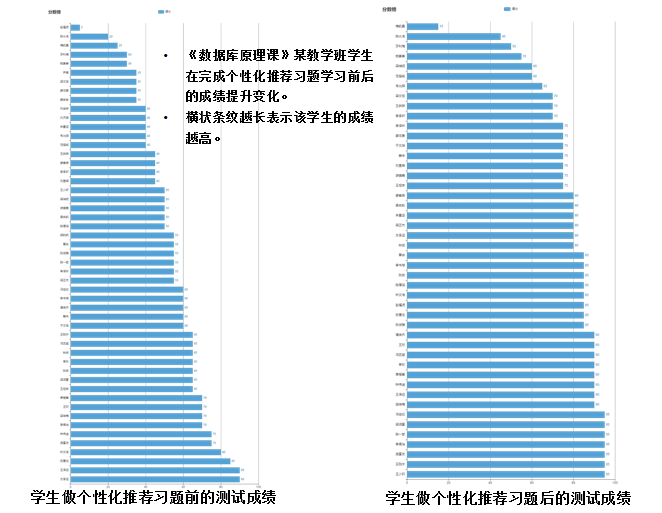 《数据库原理》教学班1在个性化习题推荐前后的成绩变化