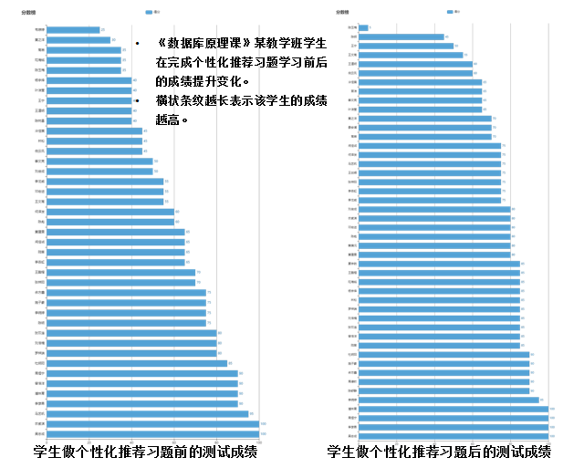 《数据库原理》教学班2在个性化习题推荐前后的成绩变化