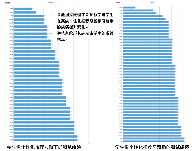 《数据库原理》教学班3在个性化习题推荐前后的成绩变化