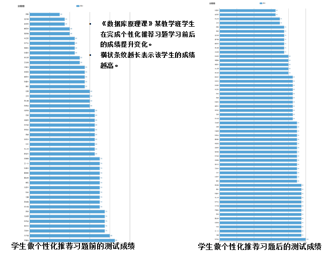 《数据库原理》教学班4在个性化习题推荐前后的成绩变化