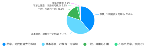 调查问题2：使用该系统后是否提升了学习兴趣？