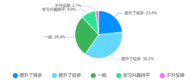 调查问题3：使用该系统后是否提升了学习效率？