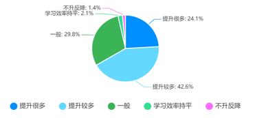 调查问题4：测试题目的质量如何？