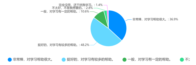 调查问题6：系统推荐的习题是否对学习有帮助？
