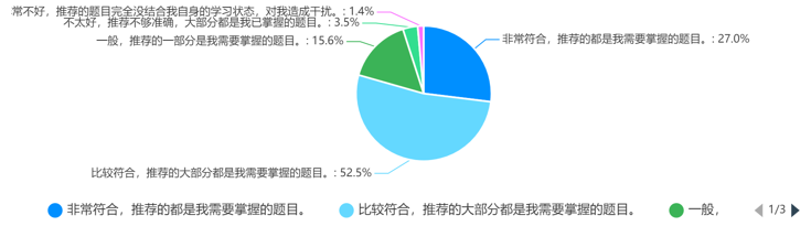 调查问题6：系统推荐的习题是否对学习有帮助？