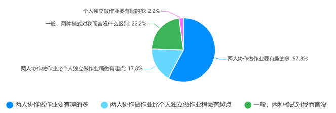 调查问题2：这种两人协作答题对战模式是否提升了你对这门课的学习兴趣？
