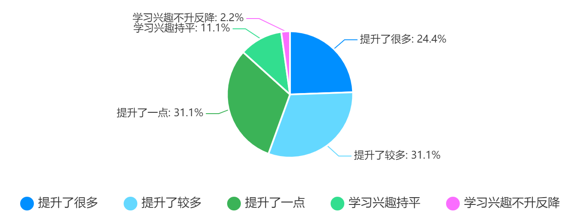 调查问题2：这种两人协作答题对战模式是否提升了你对这门课的学习兴趣？