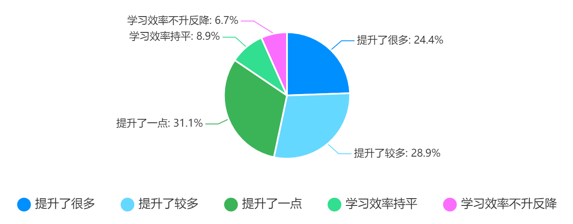 调查问题4：你觉得划分玩家等级是否能激励你学习？