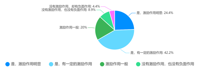 调查问题5：你是否愿意继续使用该系统进行答题对战？