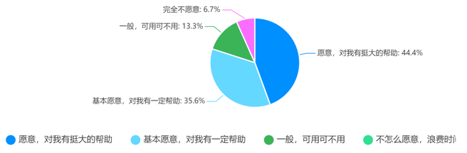 调查问题5：你是否愿意继续使用该系统进行答题对战？