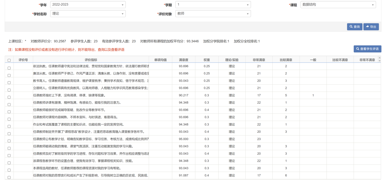 教学评价结果：《数据结构》课程学生满意度评价