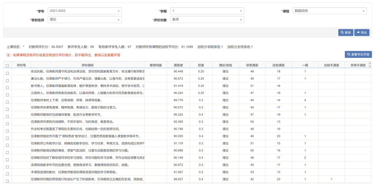教学评价结果：《数据结构》课程学生满意度评价