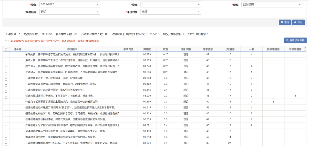 教学评价结果：《数据结构》课程学生满意度评价