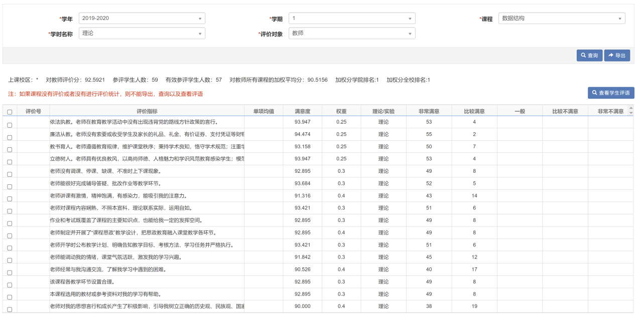 教学评价结果：《数据结构》课程学生满意度评价