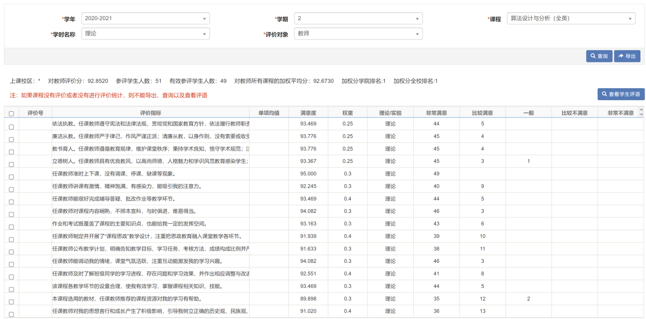 教学评价结果：《算法设计与分析》课程学生满意度评价