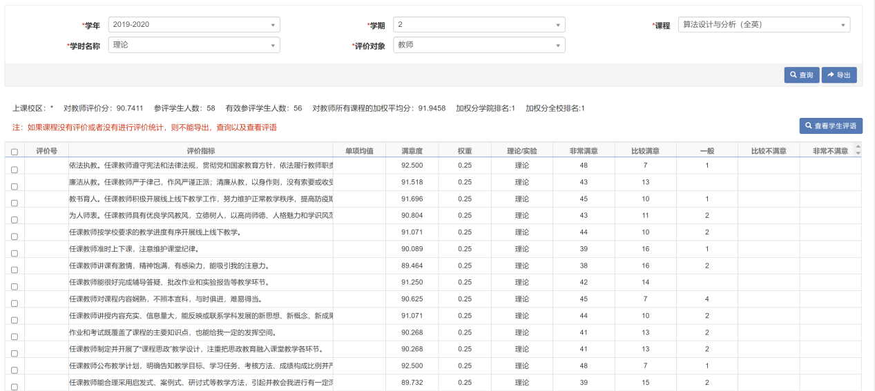 教学评价结果：《算法设计与分析》课程学生满意度评价