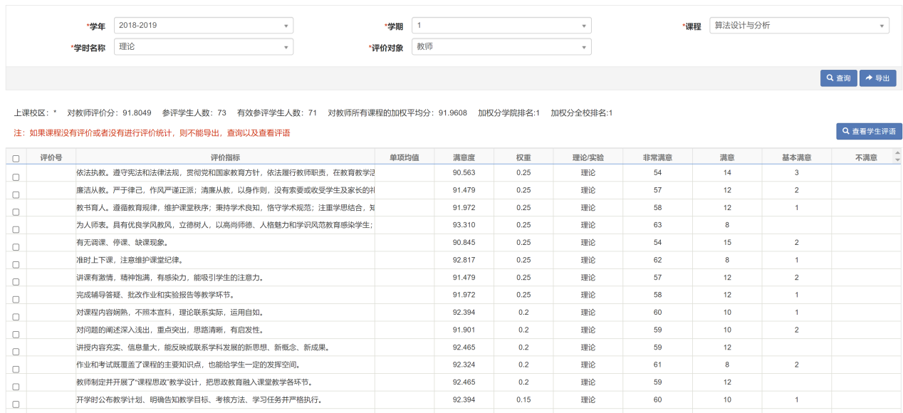 教学评价结果：《算法设计与分析》课程学生满意度评价