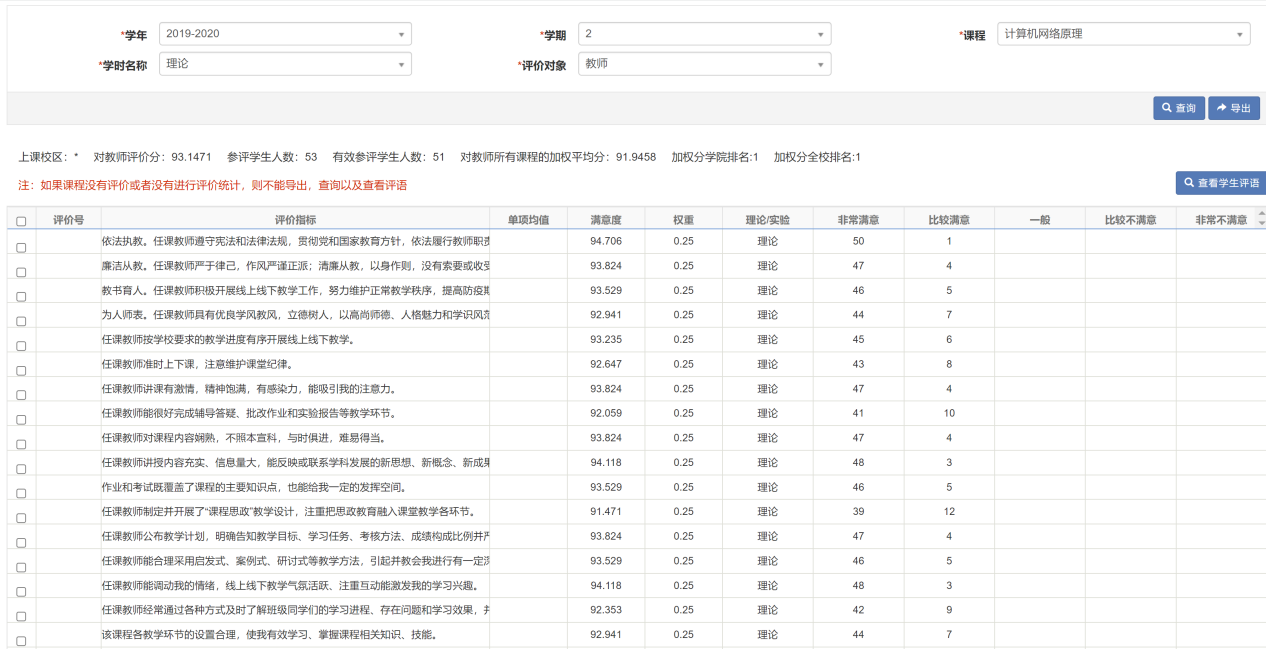 教学评价结果：《计算机网络原理》课程学生满意度评价