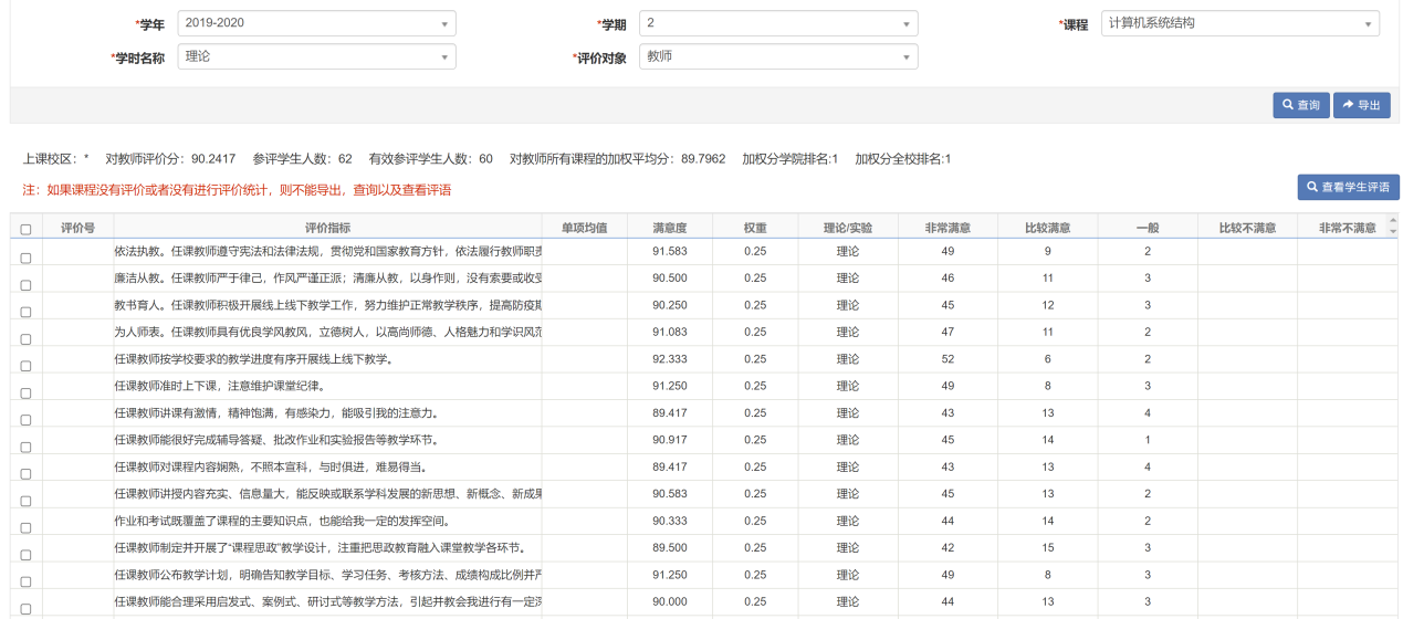 教学评价结果：《计算机系统结构》课程学生满意度评价