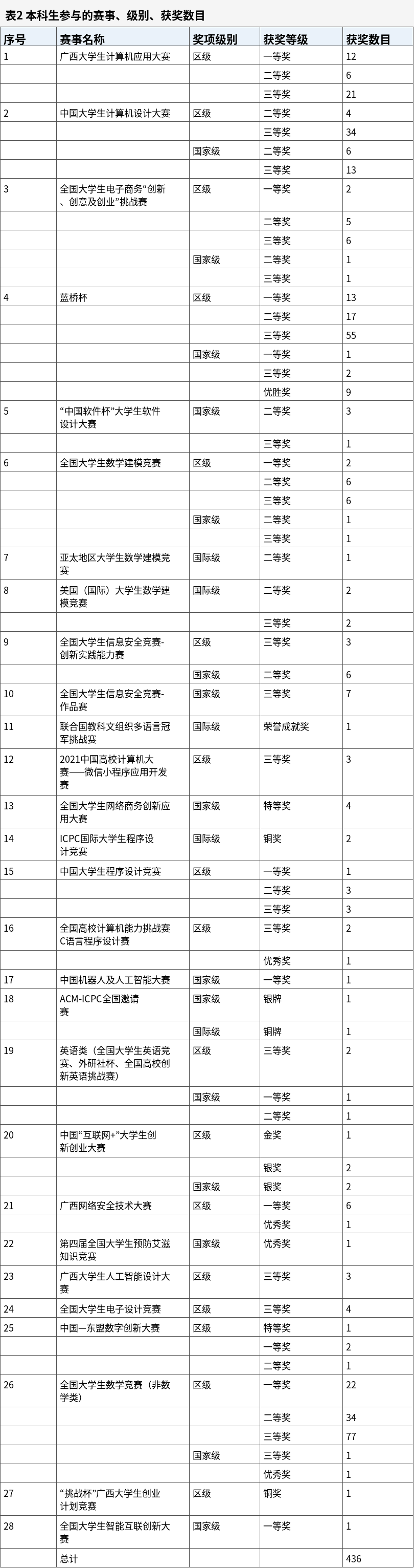 应用及效果证明材料_表格_002_表2 本科生参与的赛事、级别、获奖数目