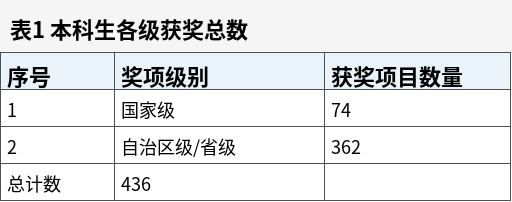 支撑材料_表格_003_表1 本科生各级获奖总数