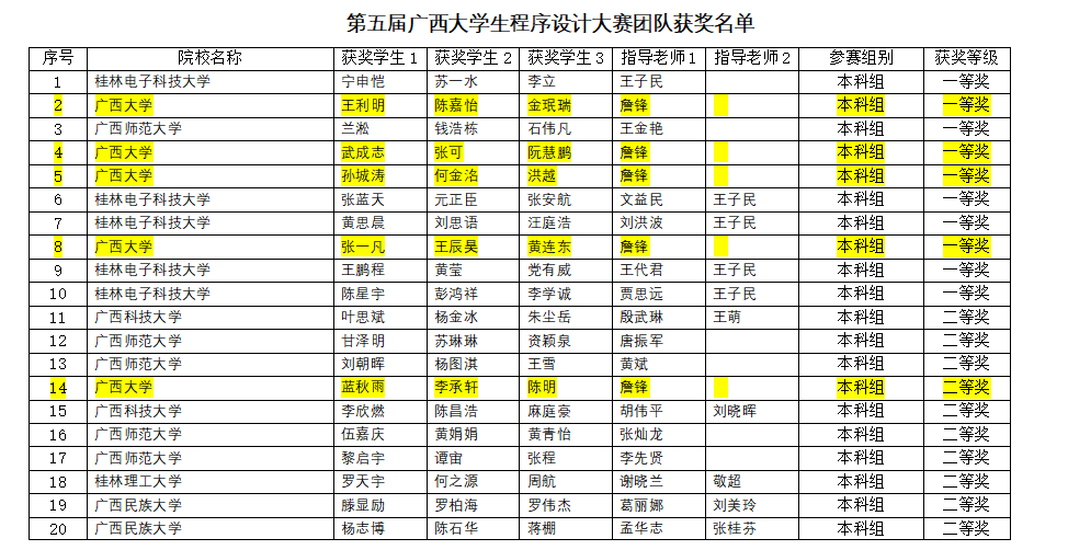 广西大学生程序设计大赛
