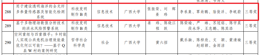 挑战杯广西大学生创业计划竞赛